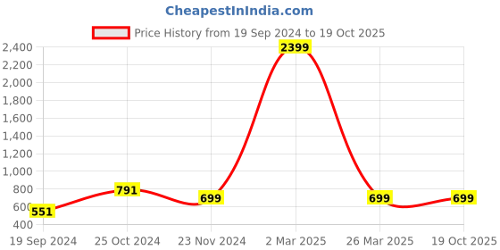 myntra.com BAESD Girls Top With Trousers baesd Price History Graph from 19 Sep 2024 to 18 Oct 2025