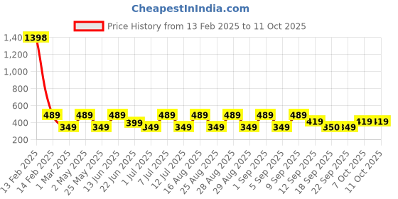myntra.com BAESD Girls Tropical Print Net Fit & Flare Midi Dress baesd Price History Graph from 13 Feb 2025 to 10 Oct 2025