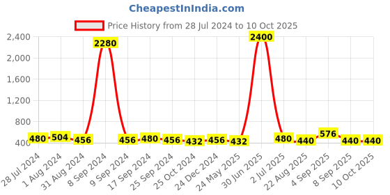 myntra.com BAESD Girls Tulle Net Fit & Flare Dress baesd Price History Graph from 28 Jul 2024 to 4 Oct 2025