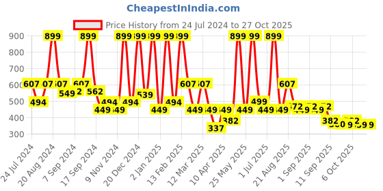 myntra.com BAESD Girls Tunic With Floral Laced Capris baesd Price History Graph from 24 Jul 2024 to 27 Oct 2025