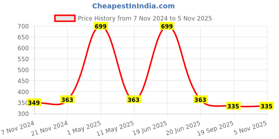 myntra.com BAESD Girls Typographic Printed T-shirt with Shorts baesd Price History Graph from 7 Nov 2024 to 4 Nov 2025