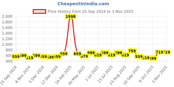 myntra.com BAESD Girls Typography 2 Printed Applique Slim Fit T-shirt baesd Price History Graph from 25 Sep 2024 to 2 Nov 2025