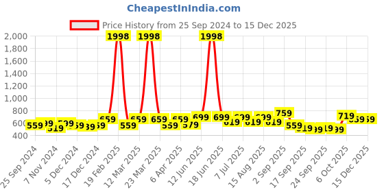myntra.com BAESD Girls Typography 2 Printed Applique T-shirt baesd Price History Graph from 25 Sep 2024 to 15 Dec 2025