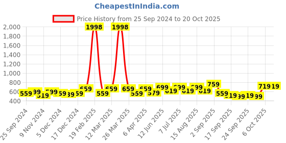 myntra.com BAESD Girls Typography 2 Printed Pockets T-shirt baesd Price History Graph from 25 Sep 2024 to 20 Oct 2025