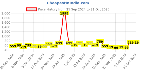 myntra.com BAESD Girls Typography 2 Printed Slim Fit T-shirt baesd Price History Graph from 25 Sep 2024 to 20 Oct 2025
