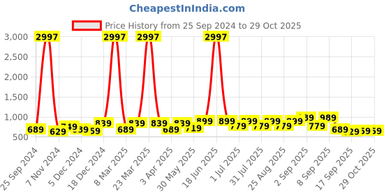 myntra.com BAESD Girls Typography 3 Printed Applique T-shirt baesd Price History Graph from 25 Sep 2024 to 28 Oct 2025