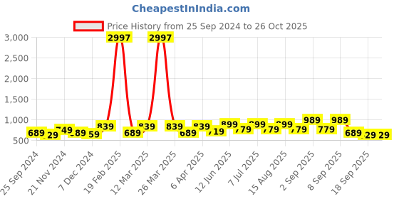 myntra.com BAESD Girls Typography 3 Printed Applique T-shirt baesd Price History Graph from 25 Sep 2024 to 26 Oct 2025