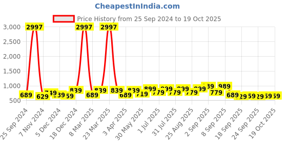 myntra.com BAESD Girls Typography 3 Printed Pockets T-shirt baesd Price History Graph from 25 Sep 2024 to 19 Oct 2025