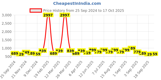 myntra.com BAESD Girls Typography 3 Printed Pockets T-shirt baesd Price History Graph from 25 Sep 2024 to 17 Oct 2025