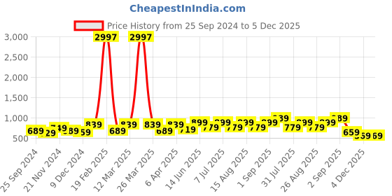 myntra.com BAESD Girls Typography 3 Printed Pockets T-shirt baesd Price History Graph from 25 Sep 2024 to 4 Dec 2025