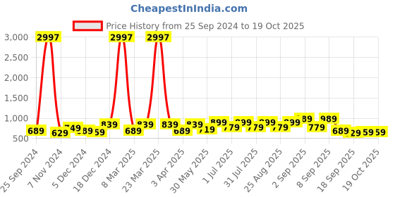 myntra.com BAESD Girls Typography 3 Printed Raw Edge T-shirt baesd Price History Graph from 25 Sep 2024 to 19 Oct 2025