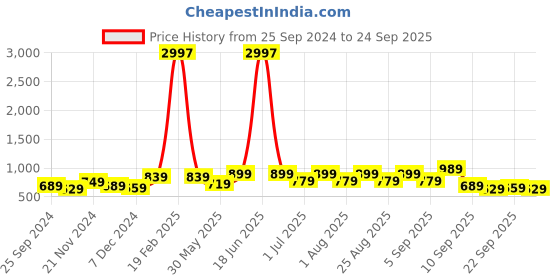 myntra.com BAESD Girls Typography 3 Printed Slim Fit T-shirt baesd Price History Graph from 25 Sep 2024 to 24 Sep 2025
