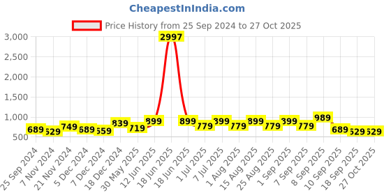myntra.com BAESD Girls Typography 3 Printed Slim Fit T-shirt baesd Price History Graph from 25 Sep 2024 to 26 Oct 2025