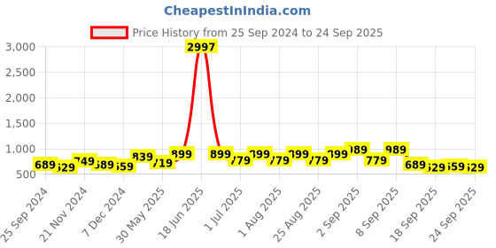myntra.com BAESD Girls Typography 3 Printed Slim Fit T-shirt baesd Price History Graph from 25 Sep 2024 to 24 Sep 2025
