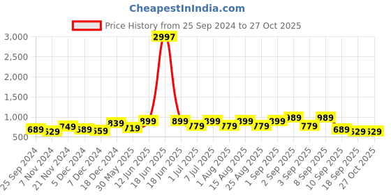 myntra.com BAESD Girls Typography 3 Printed Slim Fit T-shirt baesd Price History Graph from 25 Sep 2024 to 26 Oct 2025