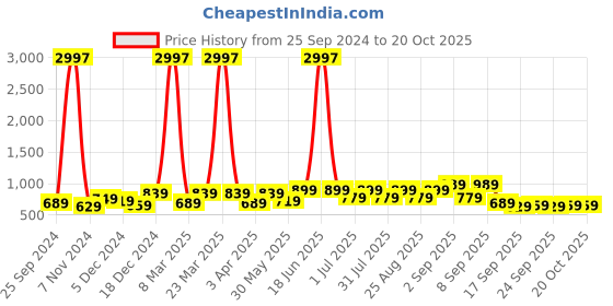 myntra.com BAESD Girls Typography 3 Printed T-shirt baesd Price History Graph from 25 Sep 2024 to 19 Oct 2025