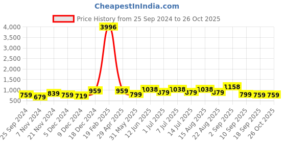 myntra.com BAESD Girls Typography 4 Printed Applique T-shirt baesd Price History Graph from 25 Sep 2024 to 26 Oct 2025