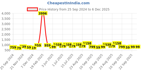 myntra.com BAESD Girls Typography 4 Printed Hooded Slim Fit T-shirt baesd Price History Graph from 25 Sep 2024 to 6 Dec 2025