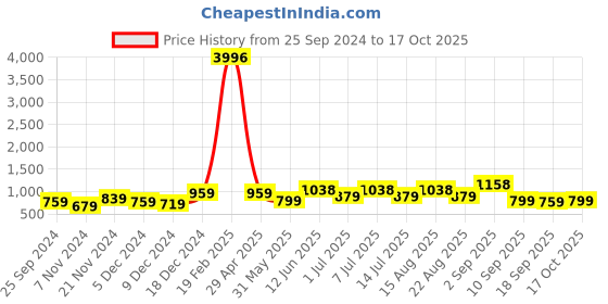 myntra.com BAESD Girls Typography 4 Printed Raw Edge T-shirt baesd Price History Graph from 25 Sep 2024 to 17 Oct 2025