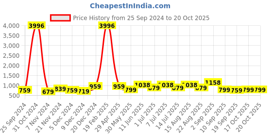 myntra.com BAESD Girls Typography 4 Printed Raw Edge T-shirt baesd Price History Graph from 25 Sep 2024 to 19 Oct 2025
