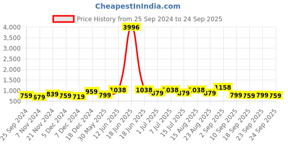 myntra.com BAESD Girls Typography 4 Printed Slim Fit T-shirt baesd Price History Graph from 25 Sep 2024 to 24 Sep 2025