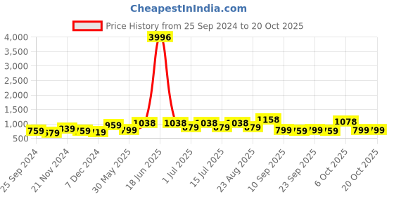 myntra.com BAESD Girls Typography 4 Printed Slim Fit T-shirt baesd Price History Graph from 25 Sep 2024 to 20 Oct 2025