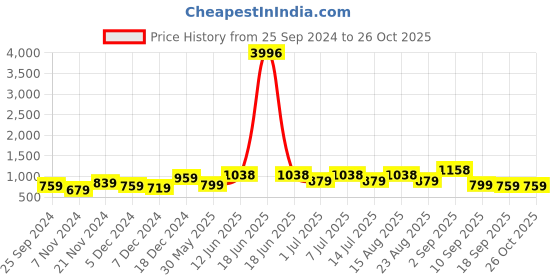 myntra.com BAESD Girls Typography 4 Printed Slim Fit T-shirt baesd Price History Graph from 25 Sep 2024 to 26 Oct 2025