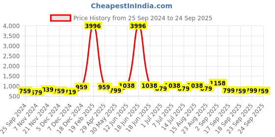 myntra.com BAESD Girls Typography 4 Printed Slim Fit T-shirt baesd Price History Graph from 25 Sep 2024 to 24 Sep 2025