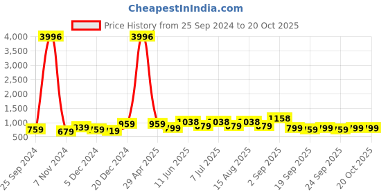 myntra.com BAESD Girls Typography 4 Printed T-shirt baesd Price History Graph from 25 Sep 2024 to 20 Oct 2025
