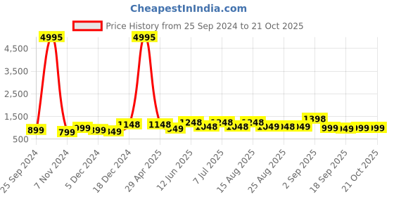 myntra.com BAESD Girls Typography 5 Printed Applique T-shirt baesd Price History Graph from 25 Sep 2024 to 19 Oct 2025