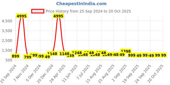 myntra.com BAESD Girls Typography 5 Printed Applique T-shirt baesd Price History Graph from 25 Sep 2024 to 19 Oct 2025