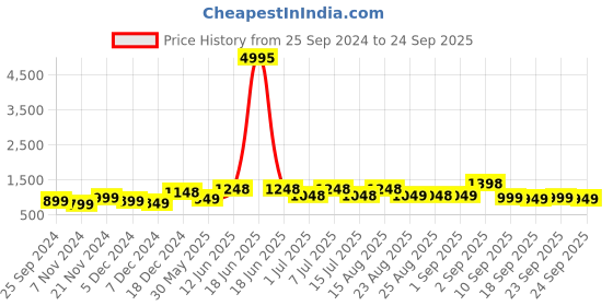 myntra.com BAESD Girls Typography 5 Printed Slim Fit T-shirt baesd Price History Graph from 25 Sep 2024 to 24 Sep 2025