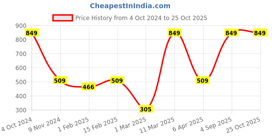 myntra.com BAESD Girls Typography Cotton Round Neck Regular T-shirt baesd Price History Graph from 4 Oct 2024 to 25 Oct 2025