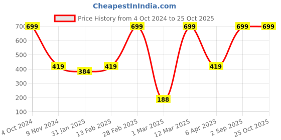 myntra.com BAESD Girls Typography Cotton Round Neck Regular T-shirt baesd Price History Graph from 4 Oct 2024 to 25 Oct 2025