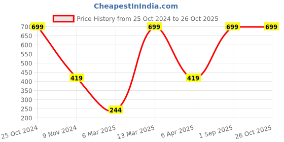 myntra.com BAESD Girls Typography Cotton Round Neck Regular T-shirt baesd Price History Graph from 25 Oct 2024 to 26 Oct 2025