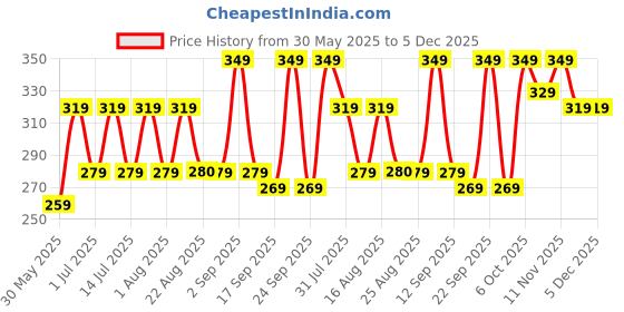 myntra.com BAESD Girls Typography Printed Applique T-shirt baesd Price History Graph from 30 May 2025 to 4 Dec 2025