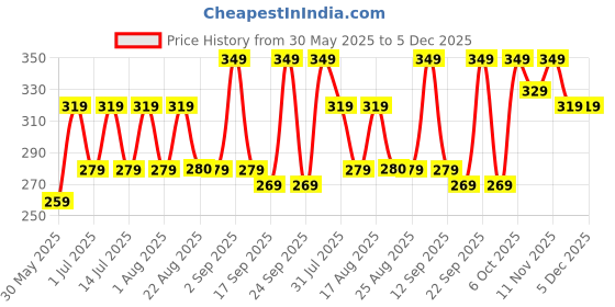 myntra.com BAESD Girls Typography Printed Applique T-shirt baesd Price History Graph from 30 May 2025 to 5 Dec 2025