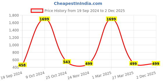 myntra.com BAESD Girls Typography Printed Basic Jumpsuit baesd Price History Graph from 19 Sep 2024 to 1 Dec 2025