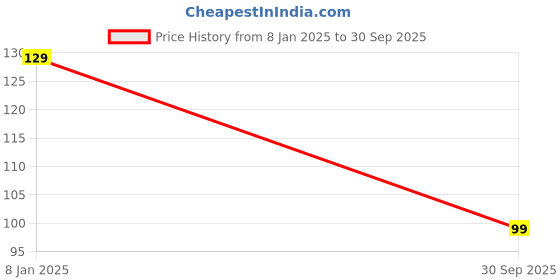 myntra.com BAESD Girls Typography Printed Cotton T-Shirt baesd Price History Graph from 8 Jan 2025 to 30 Sep 2025