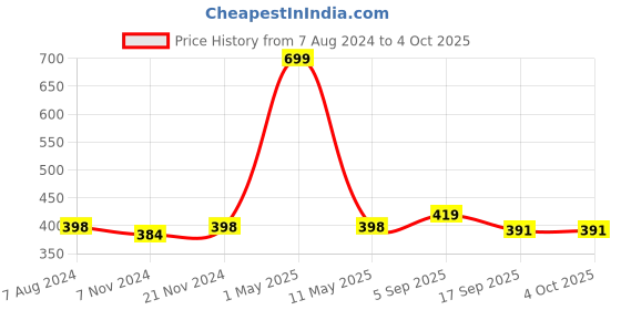 myntra.com BAESD Girls Typography Printed Cotton Top with Trousers baesd Price History Graph from 7 Aug 2024 to 4 Oct 2025