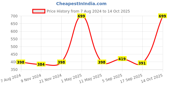 myntra.com BAESD Girls Typography Printed Cotton Top with Trousers baesd Price History Graph from 7 Aug 2024 to 14 Oct 2025