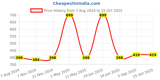 myntra.com BAESD Girls Typography Printed Cotton Top with Trousers baesd Price History Graph from 7 Aug 2024 to 25 Oct 2025