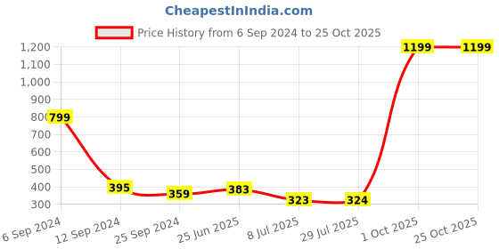 myntra.com BAESD Girls Typography Printed Drop-Shoulder Sleeves T-shirt baesd Price History Graph from 6 Sep 2024 to 23 Oct 2025