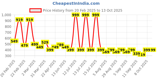 myntra.com BAESD Girls Typography Printed Drop-Shoulder Sleeves T-shirt baesd Price History Graph from 20 Feb 2025 to 12 Oct 2025