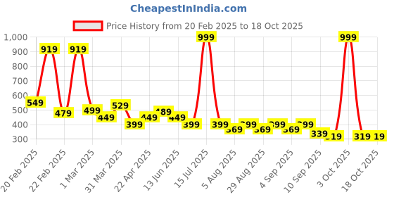 myntra.com BAESD Girls Typography Printed Drop-Shoulder Sleeves T-shirt baesd Price History Graph from 20 Feb 2025 to 18 Oct 2025