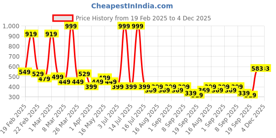 myntra.com BAESD Girls Typography Printed Drop-Shoulder Sleeves Tropical T-shirt baesd Price History Graph from 19 Feb 2025 to 4 Dec 2025