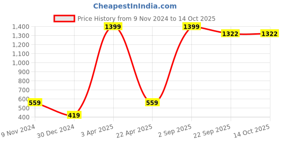 myntra.com BAESD Girls Typography Printed Fleece Sweatshirt baesd Price History Graph from 9 Nov 2024 to 14 Oct 2025