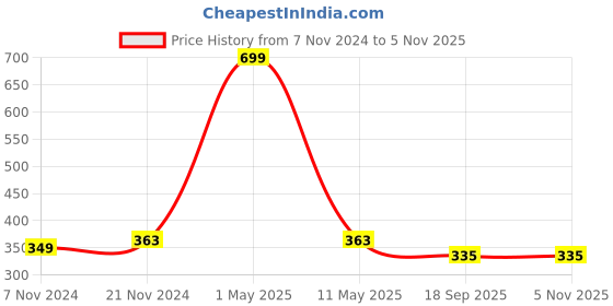 myntra.com BAESD Girls Typography Printed Flutter Sleeves Pure Cotton T-Shirt With Shorts baesd Price History Graph from 7 Nov 2024 to 5 Nov 2025