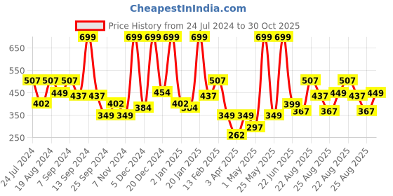myntra.com BAESD Girls Typography Printed Halter Neck A-Line Dress baesd Price History Graph from 24 Jul 2024 to 30 Oct 2025