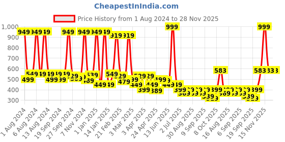 myntra.com BAESD Girls Typography Printed Oversized T-shirt baesd Price History Graph from 1 Aug 2024 to 28 Nov 2025